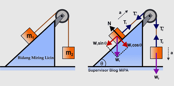 Hukum Newton Pada Gerak Benda yang Dihubungkan Katrol di 