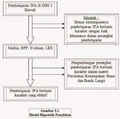 Model Hipotetik dalam Pengembangan Perangkat Pembelajaran 