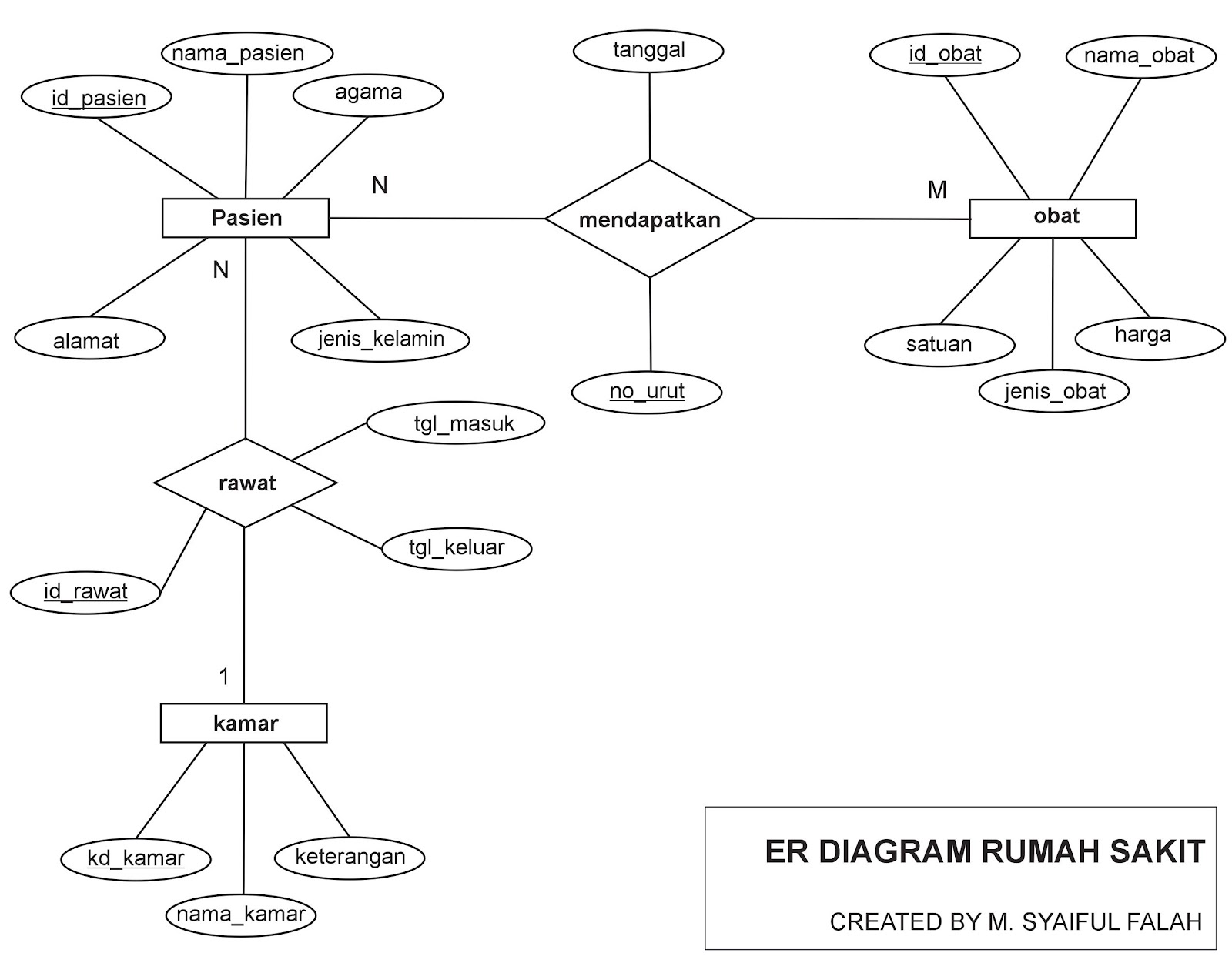 Contoh Diagram Erd Rental Mobil Choice Image - How To 