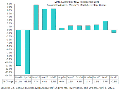 Chart: U.S. Factory Orders - February 2021 Update