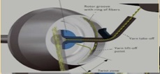 Yarn Formation In Rotor Spinning Machine