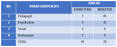 Kompetensi PK Guru Kelas