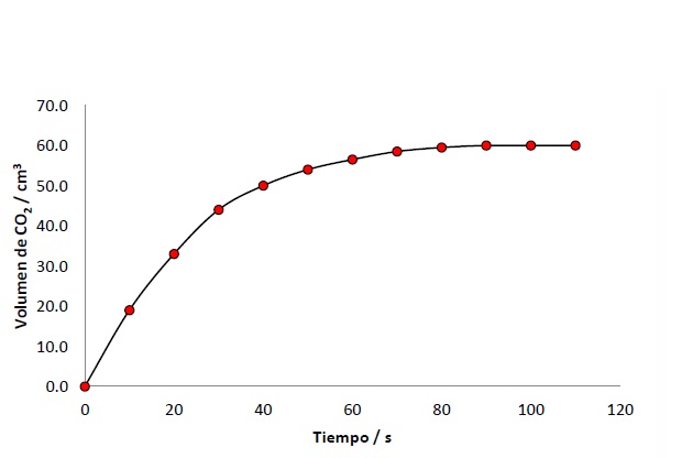 Volumen de CO2 desprendido en función al tiempo de reacción