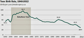 http://www.pewresearch.org/fact-tank/2014/04/21/why-is-the-teen-birth-rate-falling/