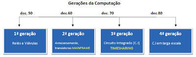 gerações de computadores