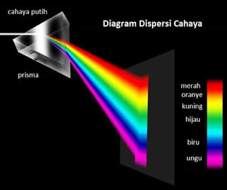 GEJALA DISPERSI CAHAYA DAN PELANGI