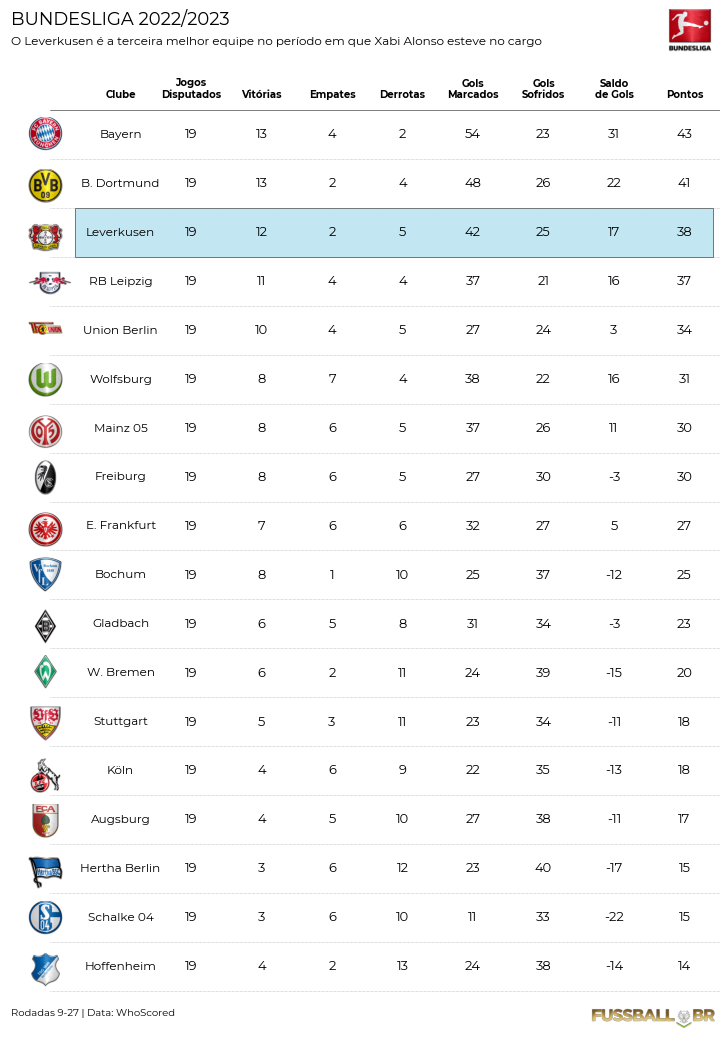 Classificação da Bundesliga: tabela do Campeonato Alemão