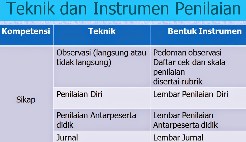 Ruang Lingkup, Teknik, dan Syarat Instrumen Penilaian Pada 