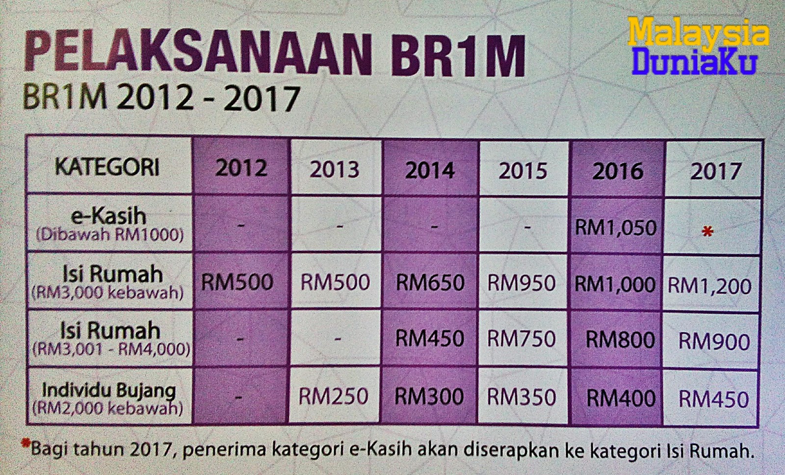 Cara Permohonan Baharu Dan Kemaskini Bantuan Rakyat 