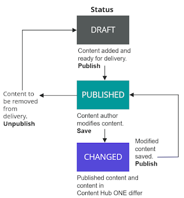 Content / media flow