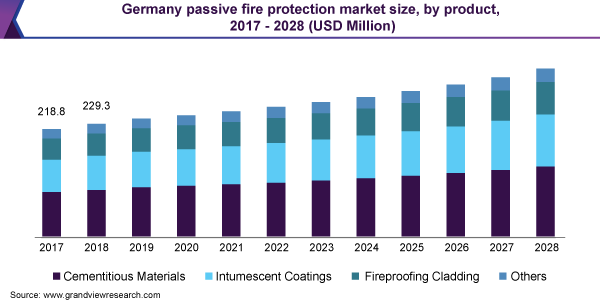 Europe Passive Fire Protection Market