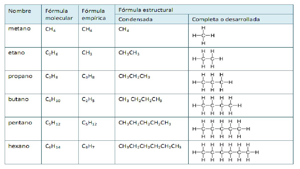 ¿QUE SON LOS ALCANOS Y COMO SE FORMULAN?