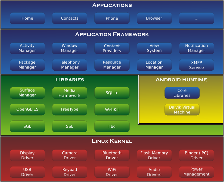 AndroidSystemArchitecture