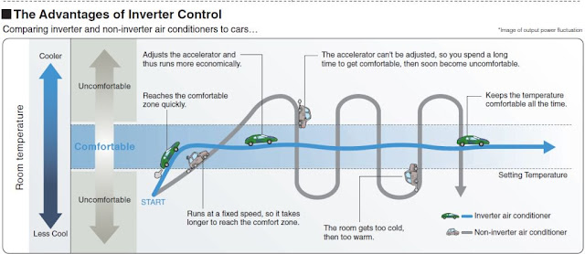 Illustration of DC inverter vs Traditional Air Conditioner