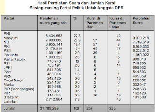  Faktor Pendorong Dilaksanakannya Pemilu Pertama Tahun  Faktor Pendorong Dilaksanakannya Pemilu Pertama Tahun 1955