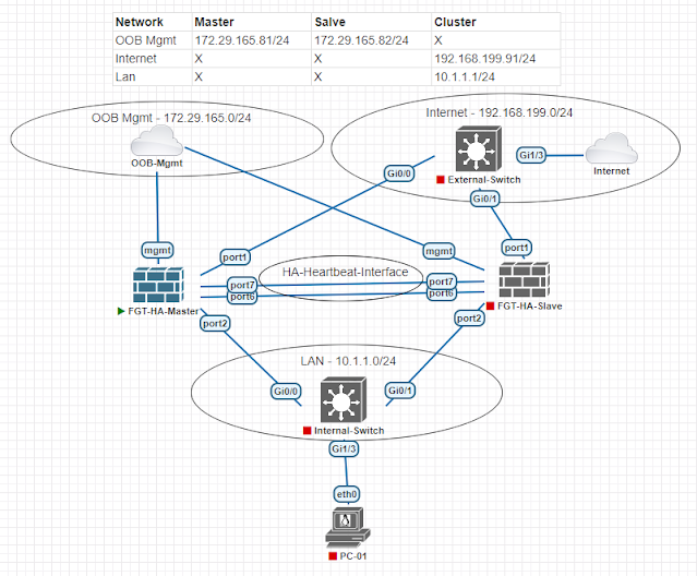 01 - HA Network Topology