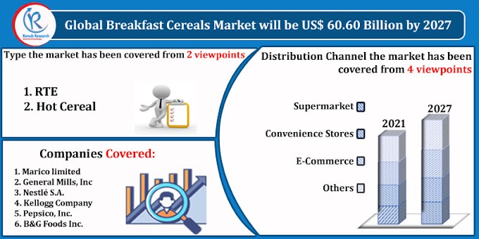 Breakfast Cereals Market, By Type, Impact of COVID-19, Companies, Forecast By 2027