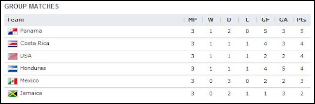 world cup 2014 qualifiers current standings usa mexico