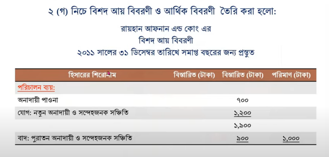 hsc (bm) 12 class accounting -2 2nd week assignment answer 2021, ২০২১ সালের এইচএসসি বিএম ১২শ শ্রেণি হিসাববিজ্ঞান নীতি ও প্রয়োগ -২ ২য় সপ্তাহের অ্যাসাইনমেন্ট সমাধান 2021 https://www.banglanewsexpress.com/
