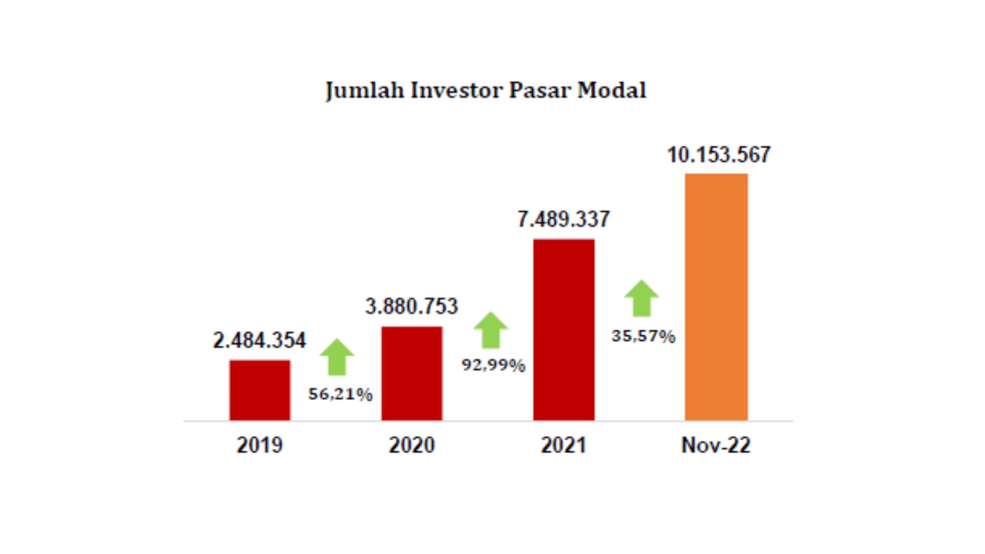 Data Pertumbuhan Jumlah Investor Saham di Indonesia