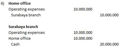 accounting for branch operations