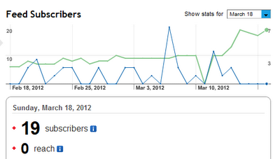 rss feed subscribers feedburner how to burn a feed blogger