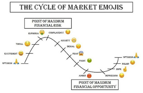 Emotions in Stock market