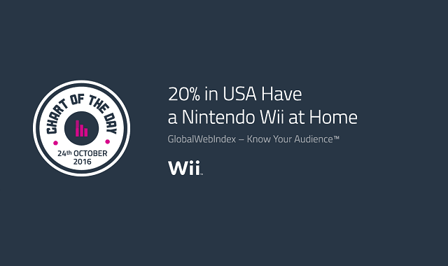 20% in USA Have a Nintendo Wii at Home