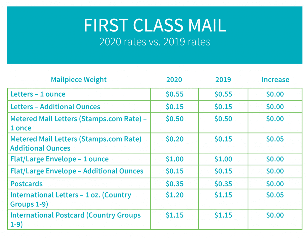 2020 Usps Postage And Mailing Rates