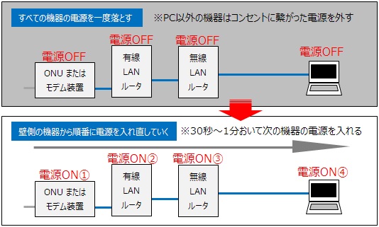 すべての機器をリブート