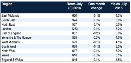 lsl property BTL index july 2016