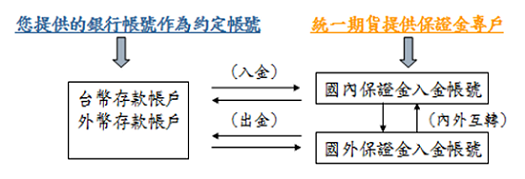 期貨出入金