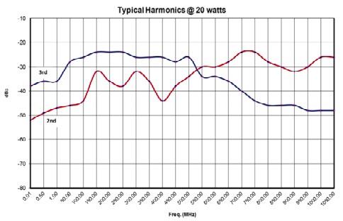 Типичный уровень гармоник при выходной мощности 20 Вт