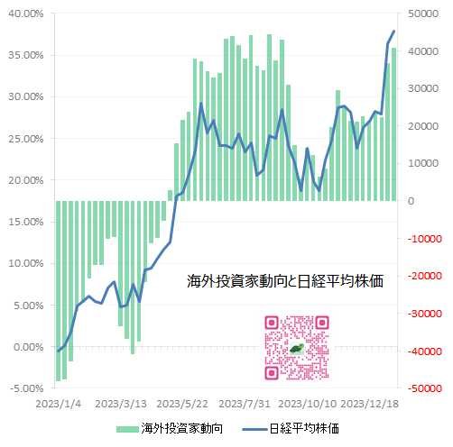 海外投資家と日経平均株価　グラフ