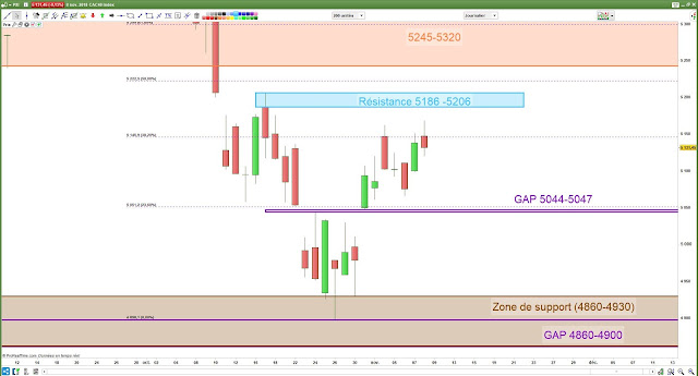 Analyse chartiste CAC40 [08/11/18]