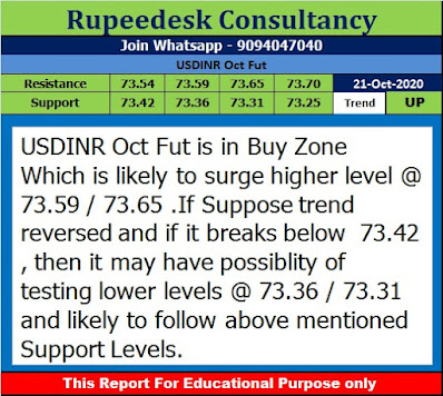 USDINR Oct Futures Analysis - Rupeedesk Reports