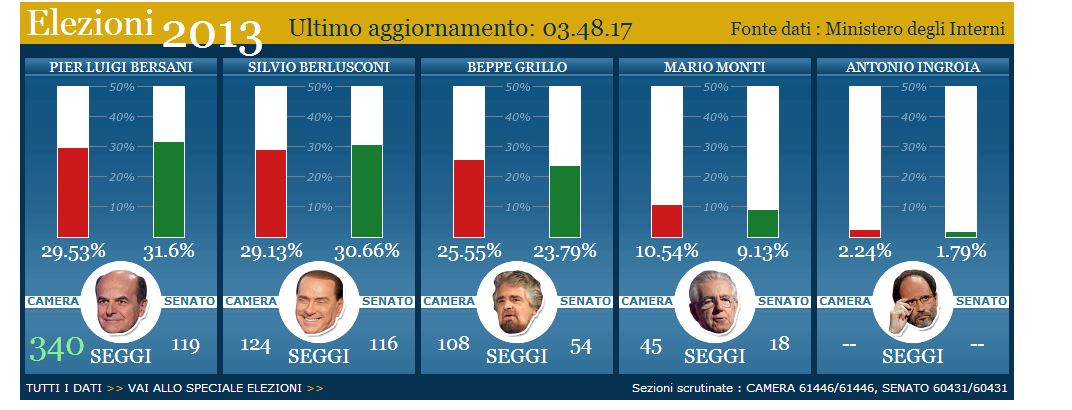 Resultados Elecciones Italianas 2013