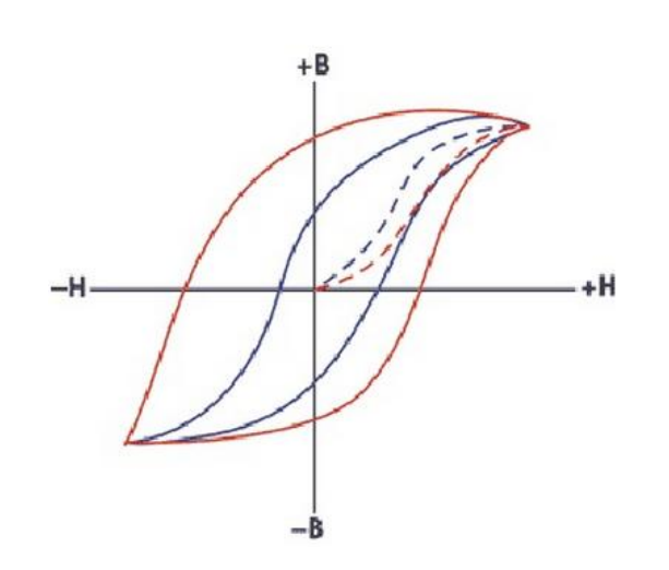 Hysteresis Loop (Iron VS Permalloy)