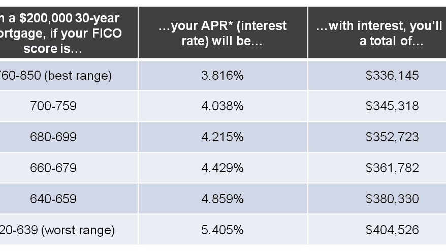 Comparison Of Free Credit Report Websites - Credit Score Graph