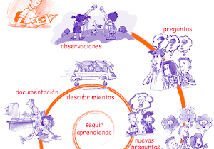 Método científico (Camino hacia el conocimiento).