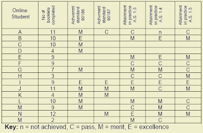 Table of achievement data for eSection students