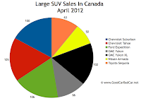 Canada April 2012 large SUV sales chart