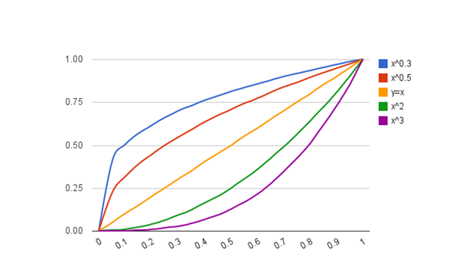 powers plot