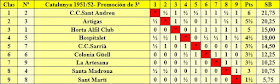 Clasificación del campeonato por equipos de promoción de 3ª categoría de la temporada 1951/52