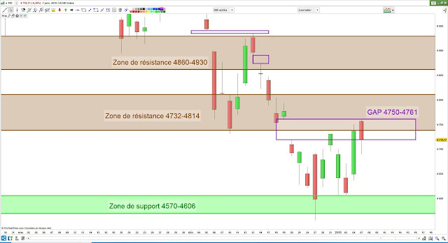 Analyse chartiste du CAC40. 07/01/19