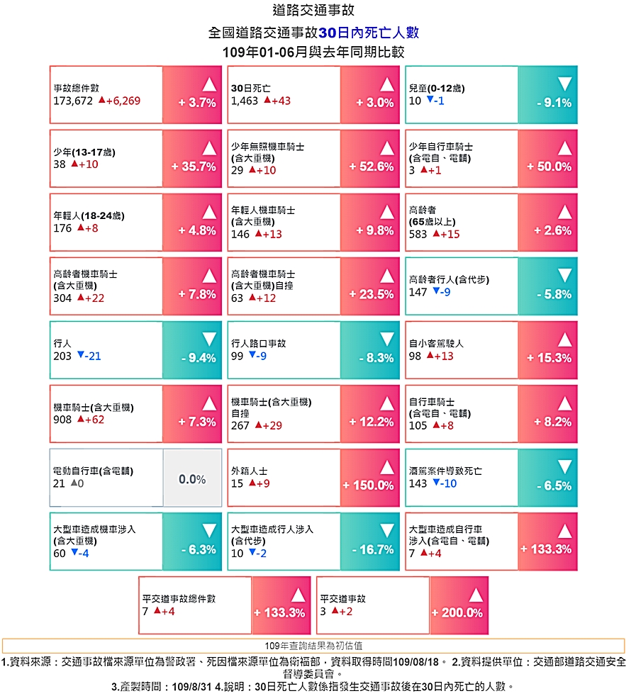 道安資訊查詢網 交通事故統計表