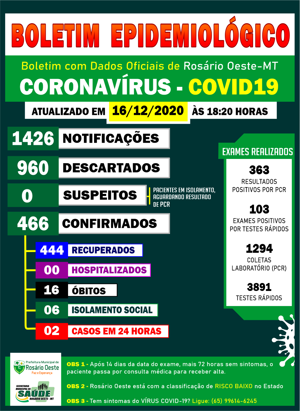 Rosário Oeste registrou 02 casos novos de Covid19 nesta quarta (16/12)