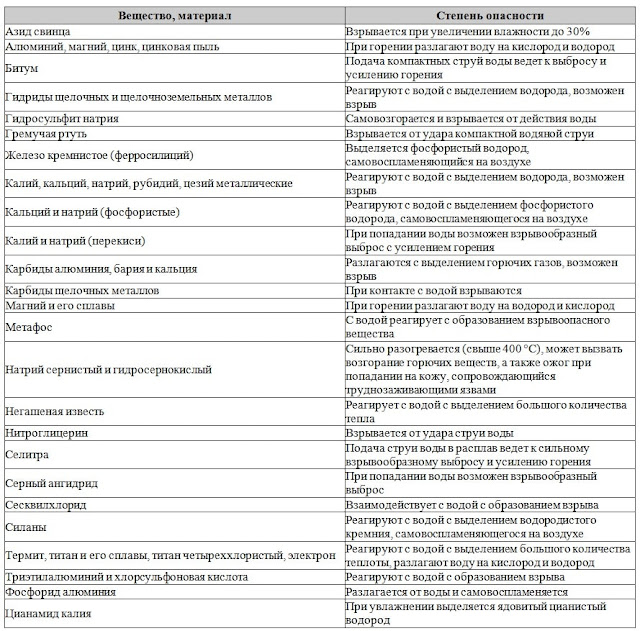 Таблица веществ, которые нельзя тушить водой