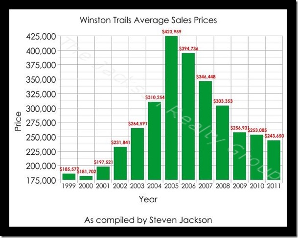 winston Trails Sales Prices