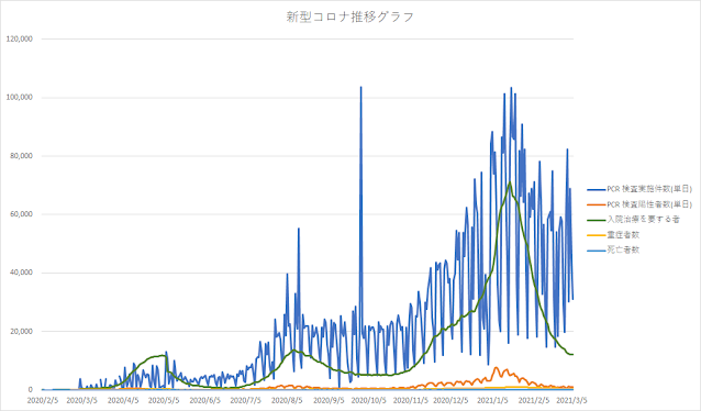 新型コロナ推移グラフ